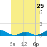 Tide chart for Channel, Oregon Inlet, North Carolina on 2023/05/25
