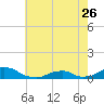 Tide chart for Channel, Oregon Inlet, North Carolina on 2023/05/26