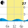 Tide chart for Channel, Oregon Inlet, North Carolina on 2023/05/27