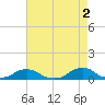 Tide chart for Channel, Oregon Inlet, North Carolina on 2023/05/2