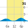 Tide chart for Channel, Oregon Inlet, North Carolina on 2023/05/31