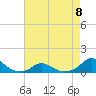Tide chart for Channel, Oregon Inlet, North Carolina on 2023/05/8
