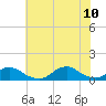 Tide chart for Channel, Oregon Inlet, North Carolina on 2023/07/10