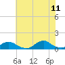 Tide chart for Channel, Oregon Inlet, North Carolina on 2023/07/11