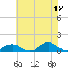 Tide chart for Channel, Oregon Inlet, North Carolina on 2023/07/12