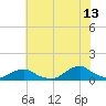 Tide chart for Channel, Oregon Inlet, North Carolina on 2023/07/13