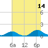 Tide chart for Channel, Oregon Inlet, North Carolina on 2023/07/14