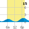 Tide chart for Channel, Oregon Inlet, North Carolina on 2023/07/15