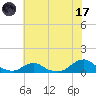 Tide chart for Channel, Oregon Inlet, North Carolina on 2023/07/17