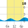 Tide chart for Channel, Oregon Inlet, North Carolina on 2023/07/18