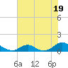 Tide chart for Channel, Oregon Inlet, North Carolina on 2023/07/19