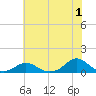 Tide chart for Channel, Oregon Inlet, North Carolina on 2023/07/1
