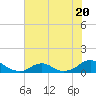 Tide chart for Channel, Oregon Inlet, North Carolina on 2023/07/20