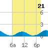 Tide chart for Channel, Oregon Inlet, North Carolina on 2023/07/21