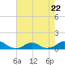 Tide chart for Channel, Oregon Inlet, North Carolina on 2023/07/22