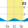 Tide chart for Channel, Oregon Inlet, North Carolina on 2023/07/23