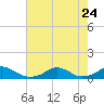 Tide chart for Channel, Oregon Inlet, North Carolina on 2023/07/24