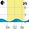 Tide chart for Channel, Oregon Inlet, North Carolina on 2023/07/25