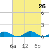 Tide chart for Channel, Oregon Inlet, North Carolina on 2023/07/26