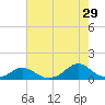 Tide chart for Channel, Oregon Inlet, North Carolina on 2023/07/29