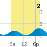 Tide chart for Channel, Oregon Inlet, North Carolina on 2023/07/2