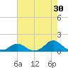 Tide chart for Channel, Oregon Inlet, North Carolina on 2023/07/30