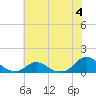 Tide chart for Channel, Oregon Inlet, North Carolina on 2023/07/4