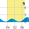 Tide chart for Channel, Oregon Inlet, North Carolina on 2023/07/5