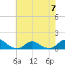 Tide chart for Channel, Oregon Inlet, North Carolina on 2023/07/7
