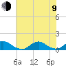 Tide chart for Channel, Oregon Inlet, North Carolina on 2023/07/9