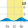Tide chart for Channel, Oregon Inlet, North Carolina on 2023/08/12