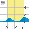Tide chart for Channel, Oregon Inlet, North Carolina on 2023/08/1