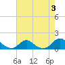 Tide chart for Channel, Oregon Inlet, North Carolina on 2023/08/3