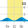 Tide chart for Channel, Oregon Inlet, North Carolina on 2023/09/11