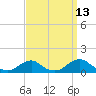Tide chart for Channel, Oregon Inlet, North Carolina on 2023/09/13