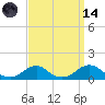 Tide chart for Channel, Oregon Inlet, North Carolina on 2023/09/14