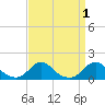 Tide chart for Channel, Oregon Inlet, North Carolina on 2023/09/1