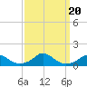 Tide chart for Channel, Oregon Inlet, North Carolina on 2023/09/20