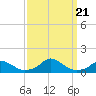Tide chart for Channel, Oregon Inlet, North Carolina on 2023/09/21