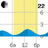 Tide chart for Channel, Oregon Inlet, North Carolina on 2023/09/22