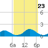 Tide chart for Channel, Oregon Inlet, North Carolina on 2023/09/23