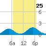 Tide chart for Channel, Oregon Inlet, North Carolina on 2023/09/25