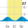 Tide chart for Channel, Oregon Inlet, North Carolina on 2023/09/27
