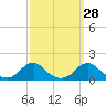 Tide chart for Channel, Oregon Inlet, North Carolina on 2023/09/28