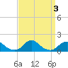 Tide chart for Channel, Oregon Inlet, North Carolina on 2023/09/3