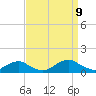 Tide chart for Channel, Oregon Inlet, North Carolina on 2023/09/9