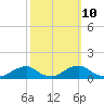 Tide chart for Channel, Oregon Inlet, North Carolina on 2023/10/10