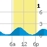 Tide chart for Channel, Oregon Inlet, North Carolina on 2023/10/1