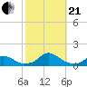 Tide chart for Channel, Oregon Inlet, North Carolina on 2023/10/21