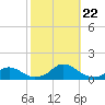Tide chart for Channel, Oregon Inlet, North Carolina on 2023/10/22